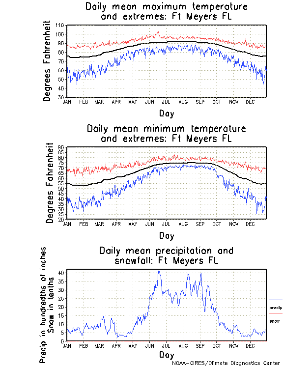 Fort Meyers, Florida Annual Temperature Graph